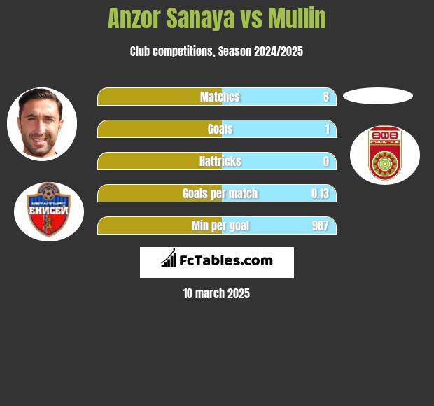 Anzor Sanaya vs Mullin h2h player stats