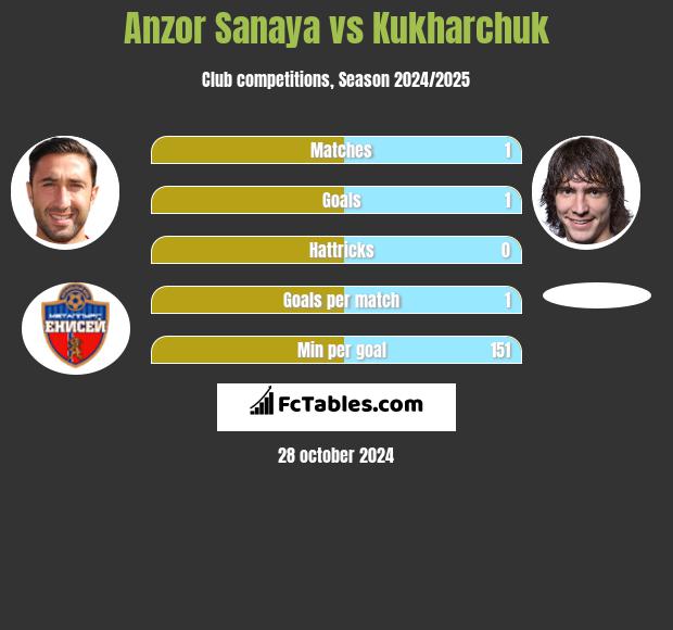 Anzor Sanaya vs Kukharchuk h2h player stats