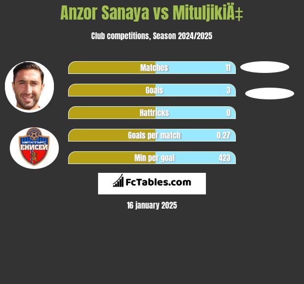 Anzor Sanaya vs MituljikiÄ‡ h2h player stats