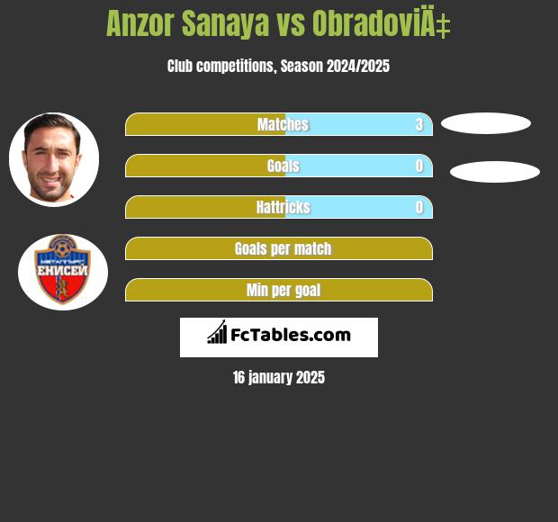 Anzor Sanaya vs ObradoviÄ‡ h2h player stats