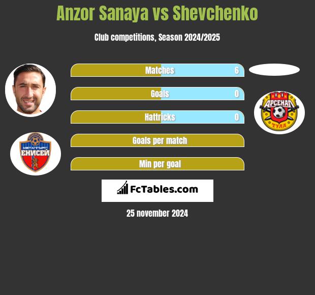 Anzor Sanaya vs Shevchenko h2h player stats