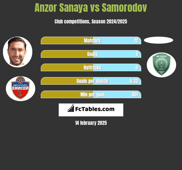 Anzor Sanaya vs Samorodov h2h player stats