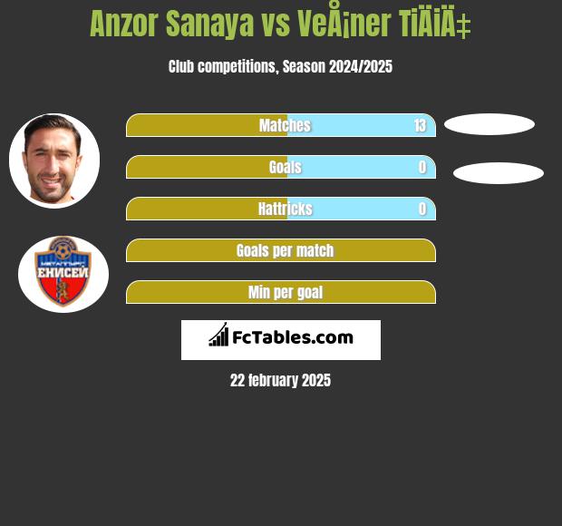 Anzor Sanaya vs VeÅ¡ner TiÄiÄ‡ h2h player stats