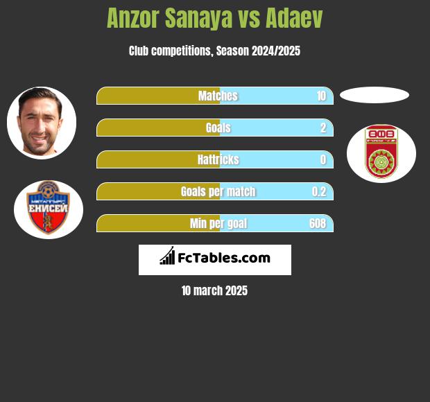 Anzor Sanaya vs Adaev h2h player stats