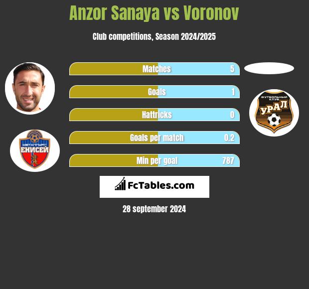 Anzor Sanaya vs Voronov h2h player stats