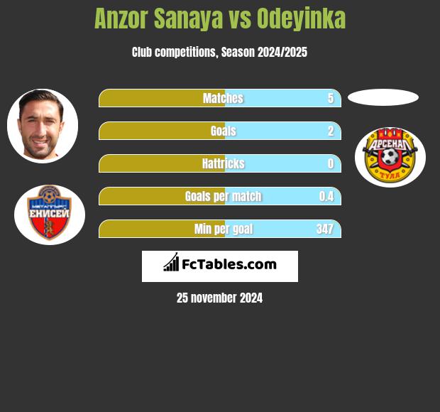 Anzor Sanaya vs Odeyinka h2h player stats