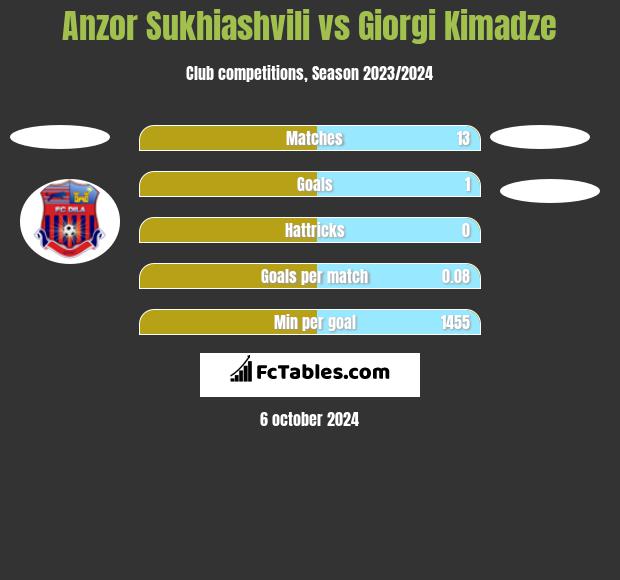 Anzor Sukhiashvili vs Giorgi Kimadze h2h player stats