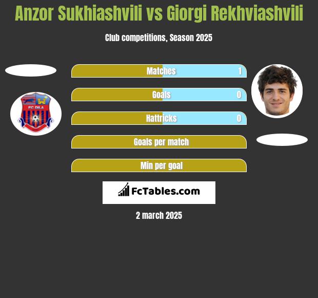 Anzor Sukhiashvili vs Giorgi Rekhviashvili h2h player stats