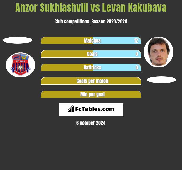 Anzor Sukhiashvili vs Levan Kakubava h2h player stats