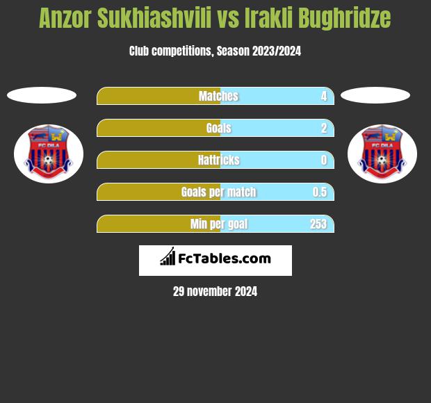 Anzor Sukhiashvili vs Irakli Bughridze h2h player stats