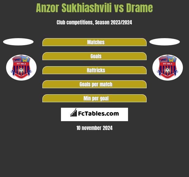 Anzor Sukhiashvili vs Drame h2h player stats