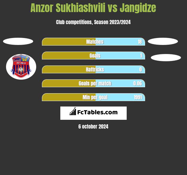 Anzor Sukhiashvili vs Jangidze h2h player stats