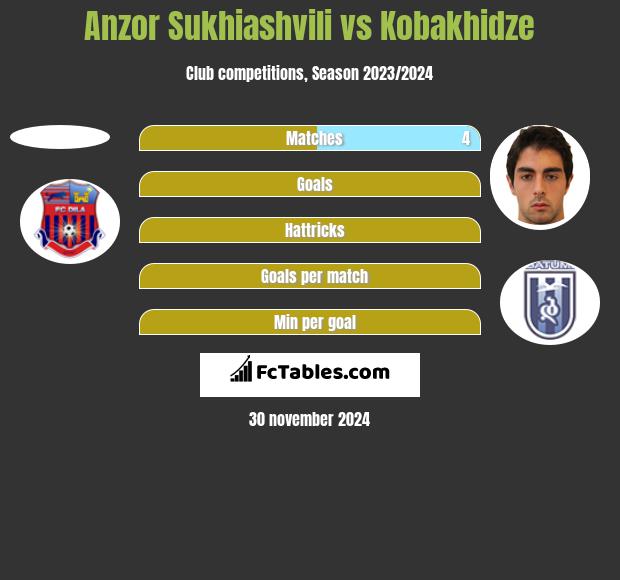 Anzor Sukhiashvili vs Kobakhidze h2h player stats