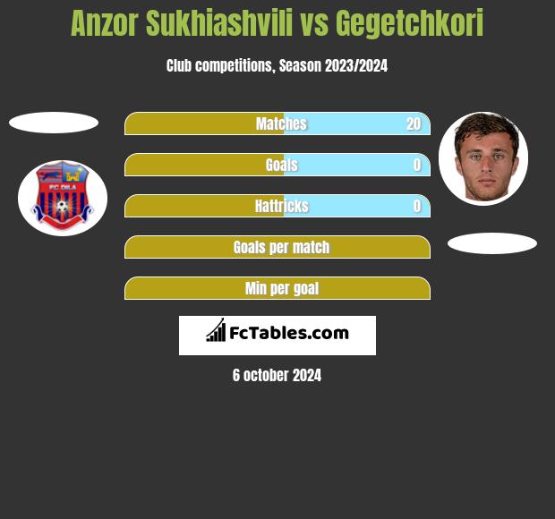 Anzor Sukhiashvili vs Gegetchkori h2h player stats