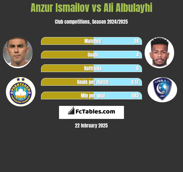 Anzur Ismailov vs Ali Albulayhi h2h player stats