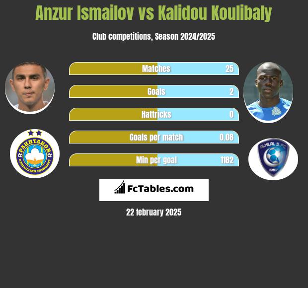 Anzur Ismailov vs Kalidou Koulibaly h2h player stats