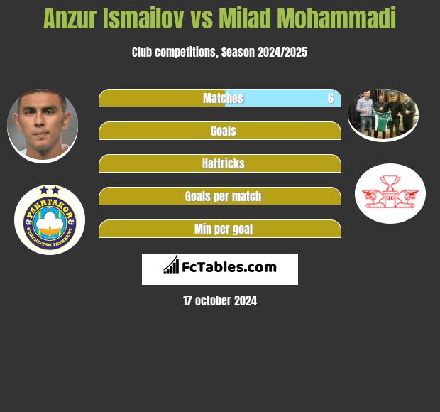 Anzur Ismailov vs Milad Mohammadi h2h player stats