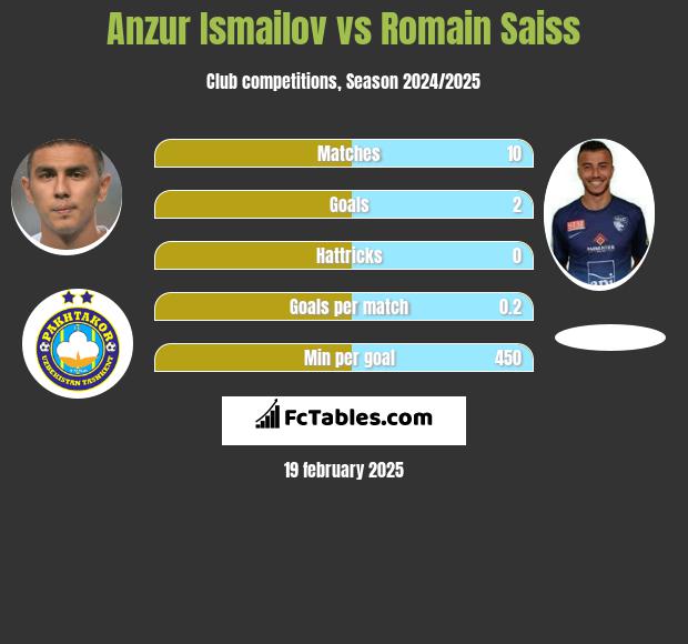 Anzur Ismailov vs Romain Saiss h2h player stats