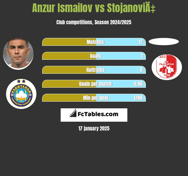 Anzur Ismailov vs StojanoviÄ‡ h2h player stats