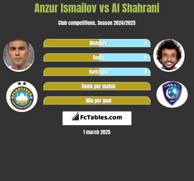 Anzur Ismailov vs Al Shahrani h2h player stats