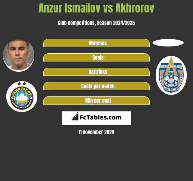 Anzur Ismailov vs Akhrorov h2h player stats