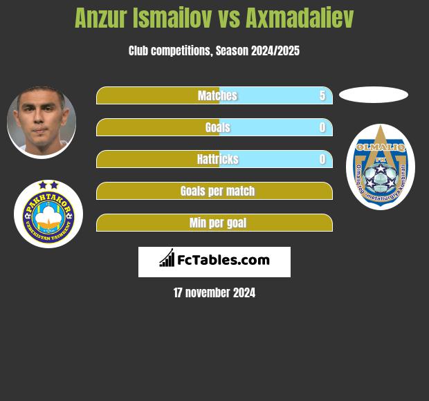 Anzur Ismailov vs Axmadaliev h2h player stats