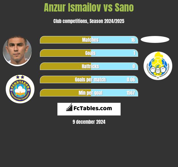 Anzur Ismailov vs Sano h2h player stats