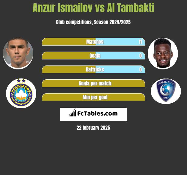 Anzur Ismailov vs Al Tambakti h2h player stats