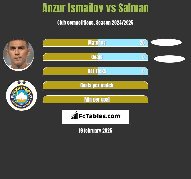 Anzur Ismailov vs Salman h2h player stats