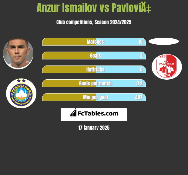 Anzur Ismailov vs PavloviÄ‡ h2h player stats