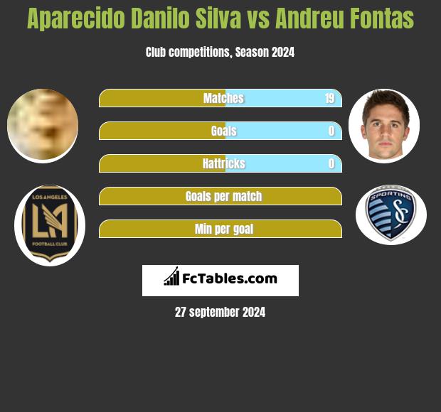 Danilo Silva vs Andreu Fontas h2h player stats