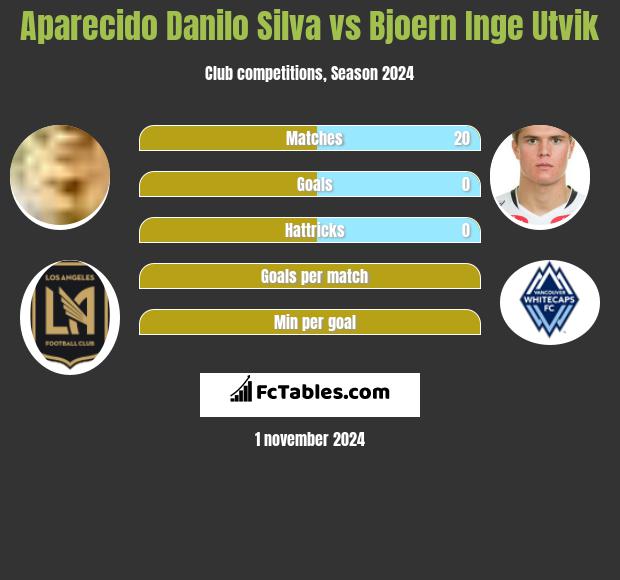 Aparecido Danilo Silva vs Bjoern Inge Utvik h2h player stats