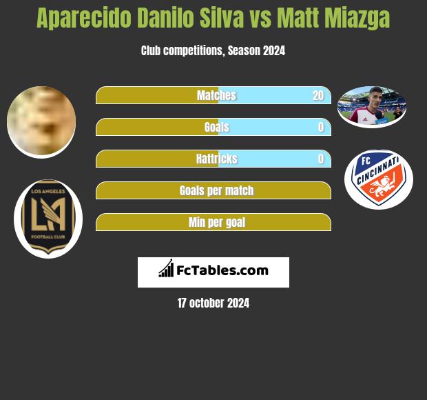 Aparecido Danilo Silva vs Matt Miazga h2h player stats