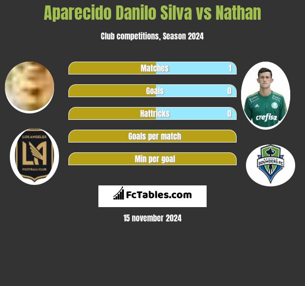 Aparecido Danilo Silva vs Nathan h2h player stats