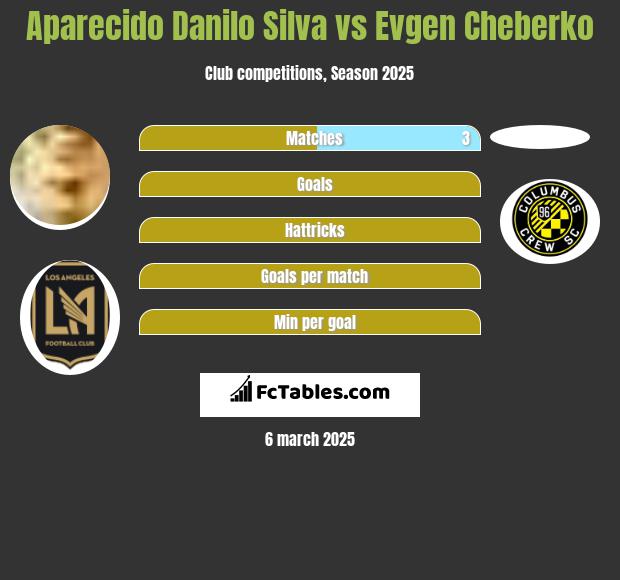 Danilo Silva vs Evgen Cheberko h2h player stats