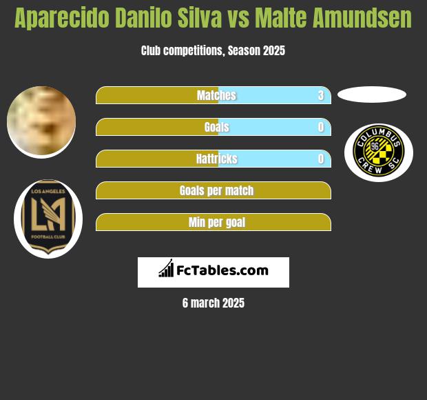 Danilo Silva vs Malte Amundsen h2h player stats