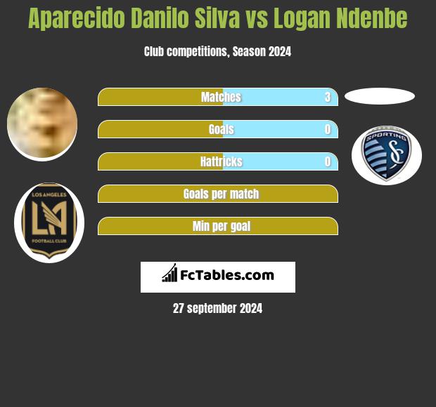 Aparecido Danilo Silva vs Logan Ndenbe h2h player stats