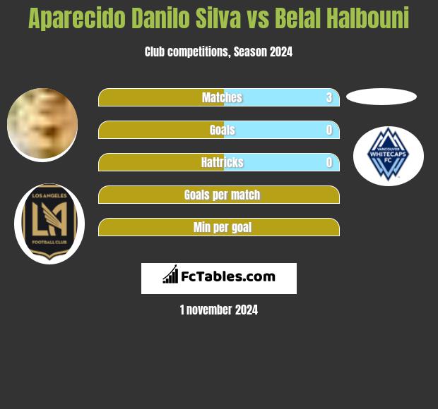 Aparecido Danilo Silva vs Belal Halbouni h2h player stats