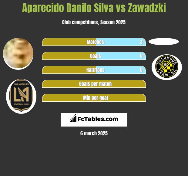 Danilo Silva vs Zawadzki h2h player stats