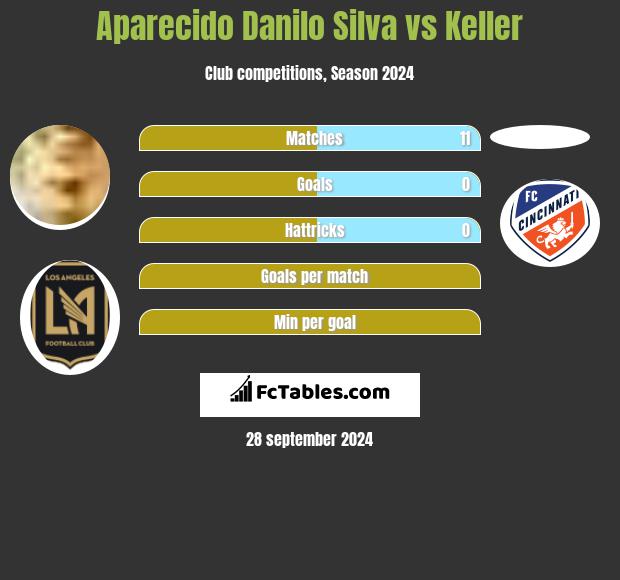 Aparecido Danilo Silva vs Keller h2h player stats