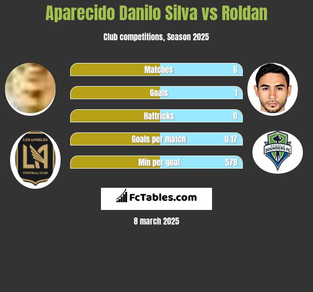 Aparecido Danilo Silva vs Roldan h2h player stats