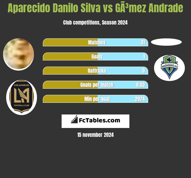 Aparecido Danilo Silva vs GÃ³mez Andrade h2h player stats