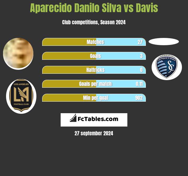 Danilo Silva vs Davis h2h player stats