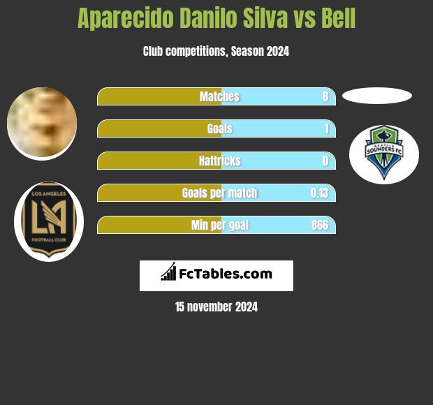 Aparecido Danilo Silva vs Bell h2h player stats