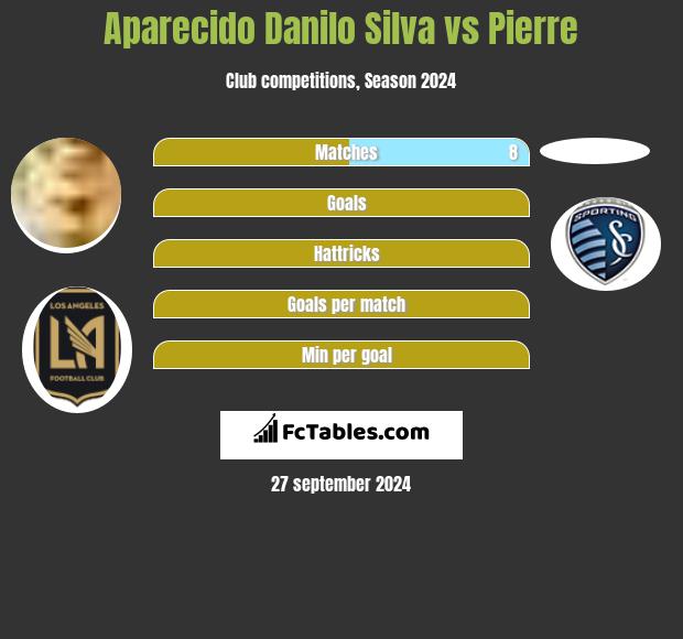 Danilo Silva vs Pierre h2h player stats