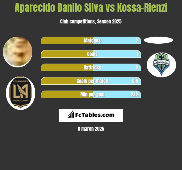 Aparecido Danilo Silva vs Kossa-Rienzi h2h player stats