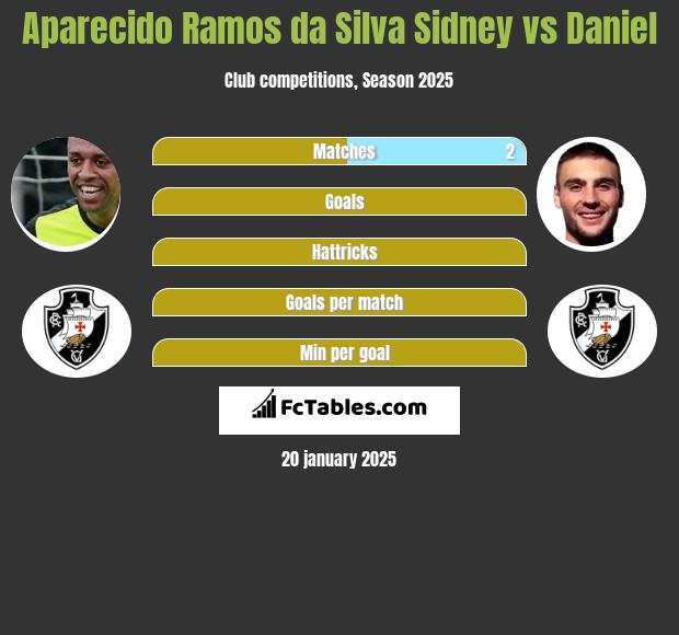 Aparecido Ramos da Silva Sidney vs Daniel h2h player stats