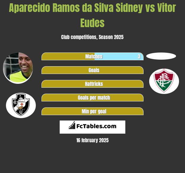 Aparecido Ramos da Silva Sidney vs Vitor Eudes h2h player stats