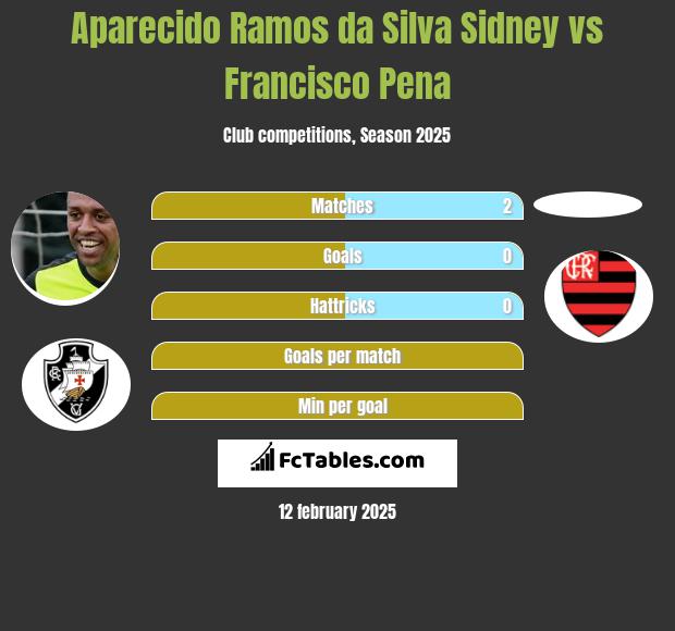 Aparecido Ramos da Silva Sidney vs Francisco Pena h2h player stats