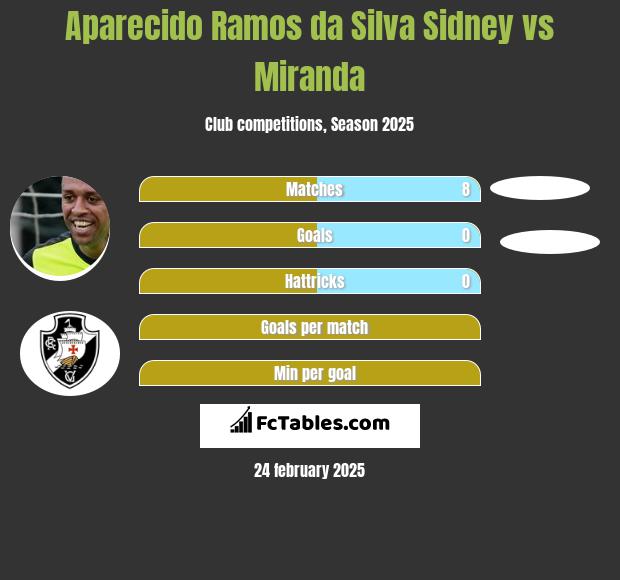 Aparecido Ramos da Silva Sidney vs Miranda h2h player stats